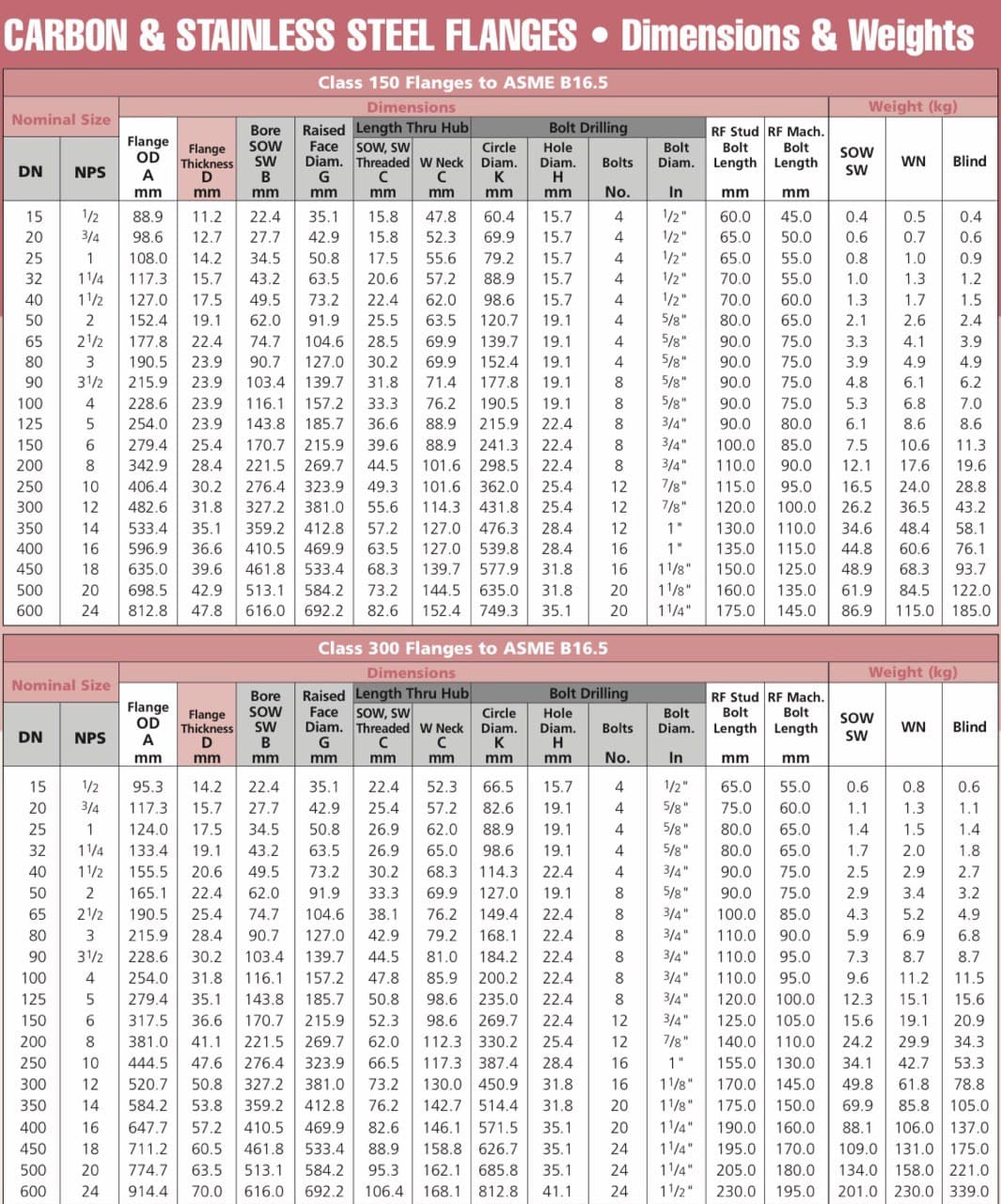 flange – PTS