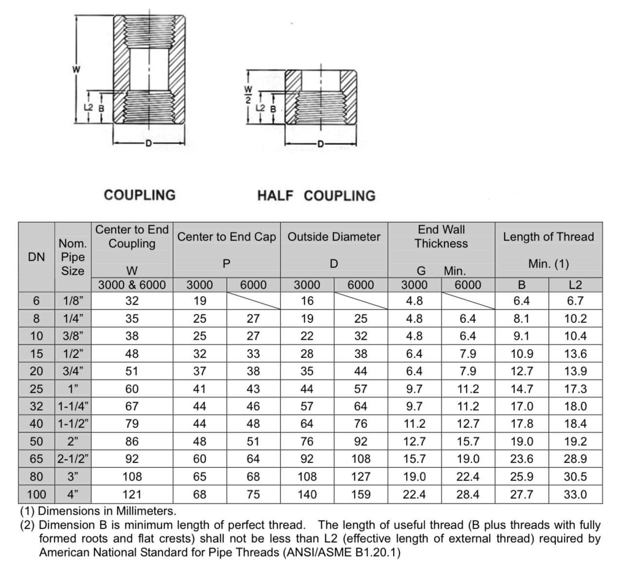 Full & coupling – PTS