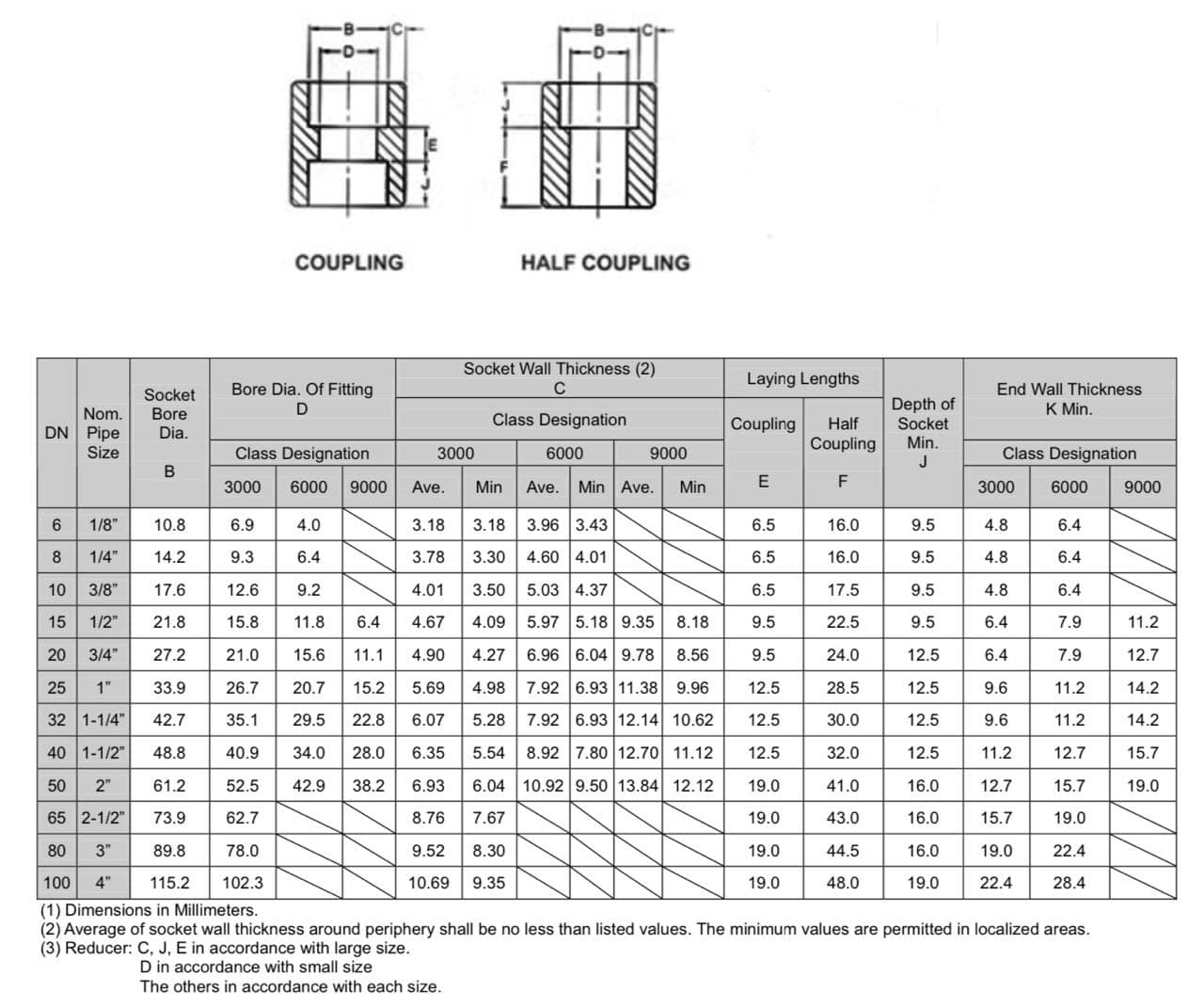 Full & coupling – PTS